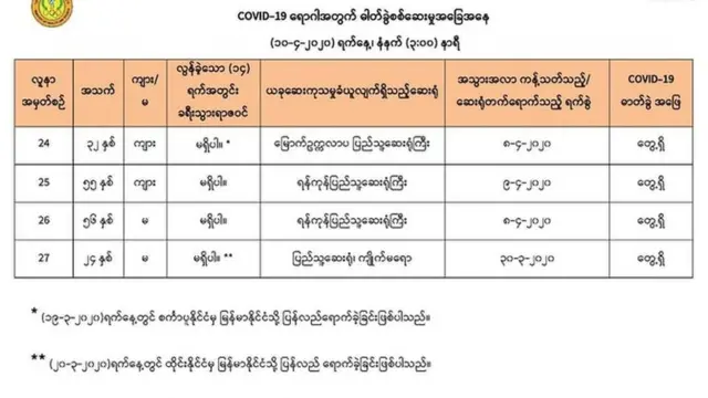 လူနာ ၂၄ ဟာ မတ်လ ၁၉ ရက်က စင်ကာပူကနေ ပြန်လာခဲ့သူဖြစ်ပါတယ်။