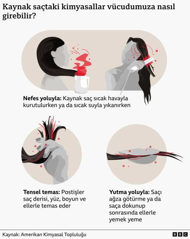 Çizimli grafik kaynak saçlardaki kimyasalların vücuda nasıl girebileceğini anlatıyor. Saçlar kurutulurken, ısıyla şekillendirilirken, ya da sıcak suyla yıkanırken hava yoluyla vücuda girebilir. Saça dokunulduğunda ellerle temas edebilir. Saç ağza götürülürse bu yolla vücuda girebilir.  