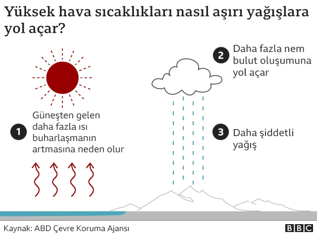 Aşırı yağışlar
