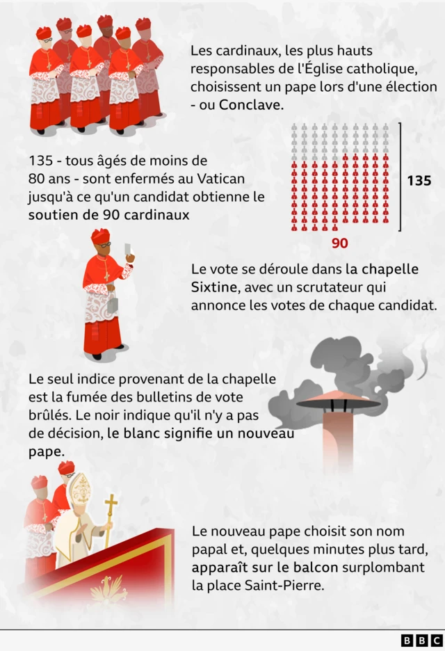 Processus de désignation du nouveau pape