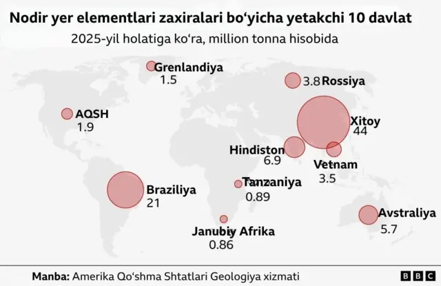 Жаҳондаги нодир металлар заҳиралари бўйича топ-10 давлатнинг миллион тонна ҳисобидаги миқдорини кўрсатувчи пропорционал белгили (қизил доиралар) харита. Белгиланган давлатлар: (Хитой: 44; Бразилия: 21; Ҳиндистон: 6.9; Австралия: 5.7; Россия: 3.8; Вьетнам: 3.5; АҚШ: 1.9; Гренландия: 1.5; Танзания: 0.89; Жанубий Африка: 0.86).