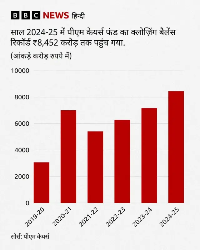 पीएम केयर्स फ़ंड