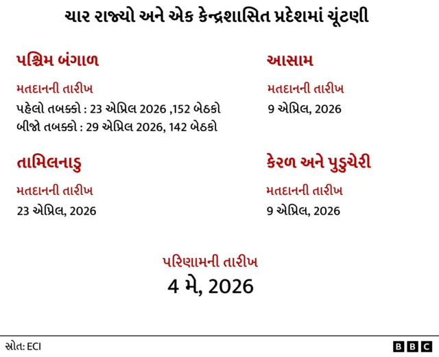 પાંચ રાજ્યોમાં ચૂંટણી