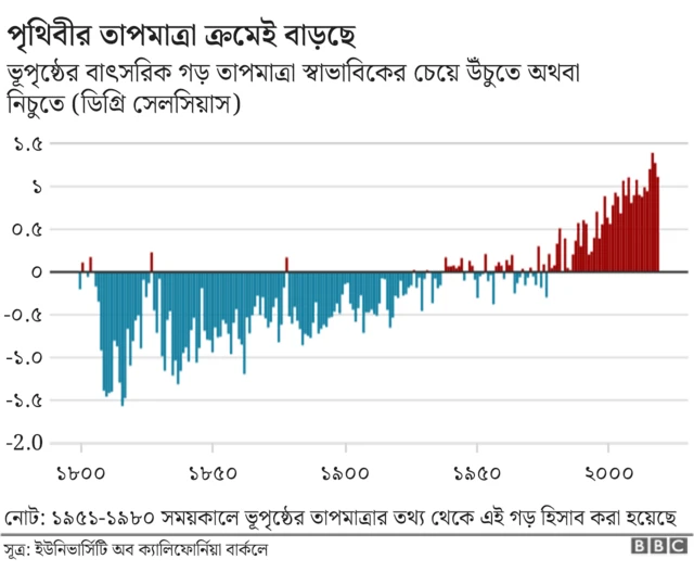 বিশ্বের তাপমাত্রা বেড়েই চলেছে