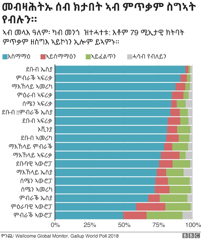 ሃገራት ኣብ ክታበት ዘለወን እምነት ዘርኢ ዝርዝር