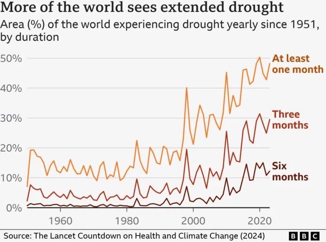Graph showing rise in percentage of world experiencing drought. 