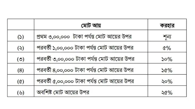 বাংলাদেশে ব্যক্তিশ্রেণির করদাতাদের করবিন্যাসের চিত্র।