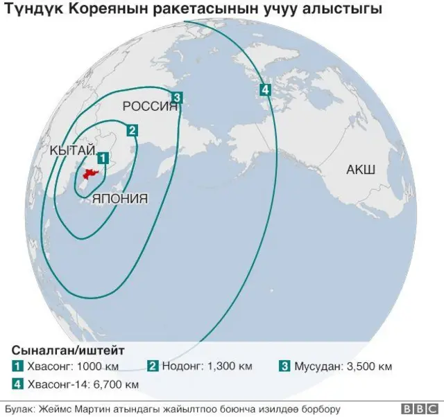 континенттер аралык баллистикалык ракета