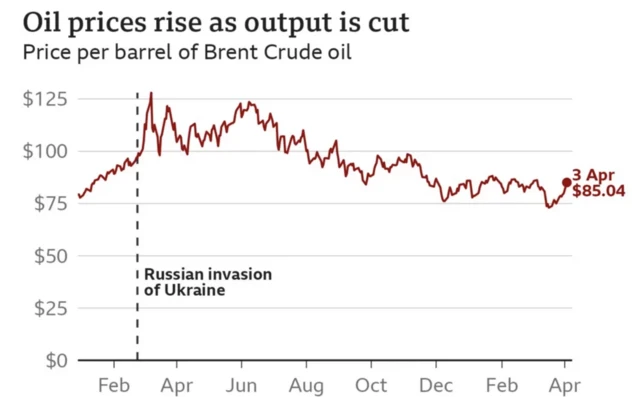 Graphic showing oil prices (3 April 2023)