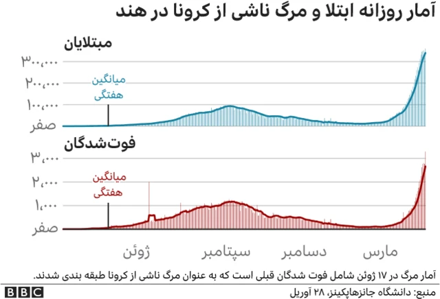 کرونا در هند