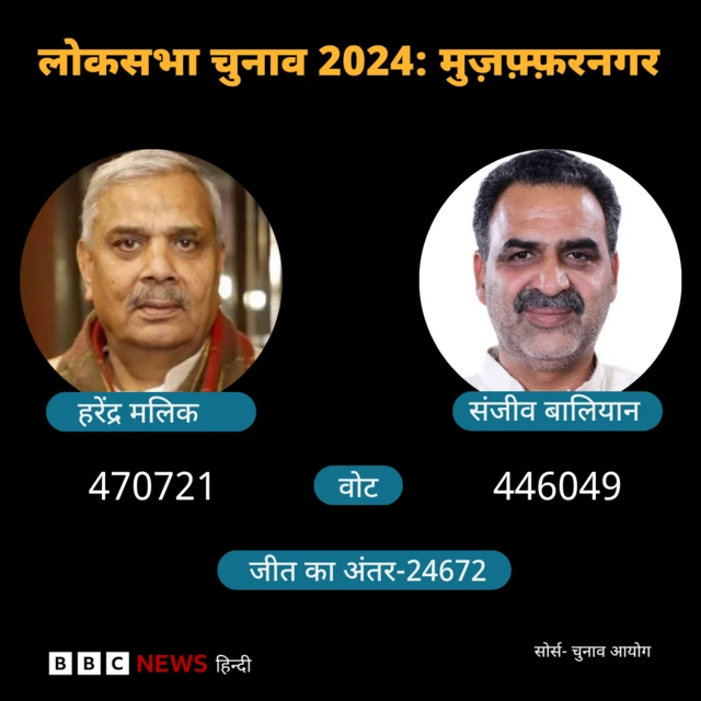 संजीव बालियान चुनाव हारे 