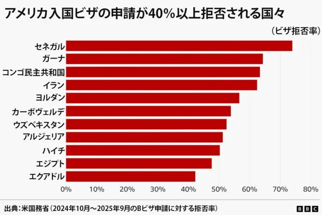 ビザ拒否率が 40% を超える11カ国とそれぞれの拒否率を示す棒グラフ。セネガルは 70%超で最も高く、ガーナ、コンゴ民主共和国、イラン、ヨルダン、カーボベルデ、ウズベキスタン、アルジェリア、ハイチ、エジプトと続く。最後のエクアドルが 40%強