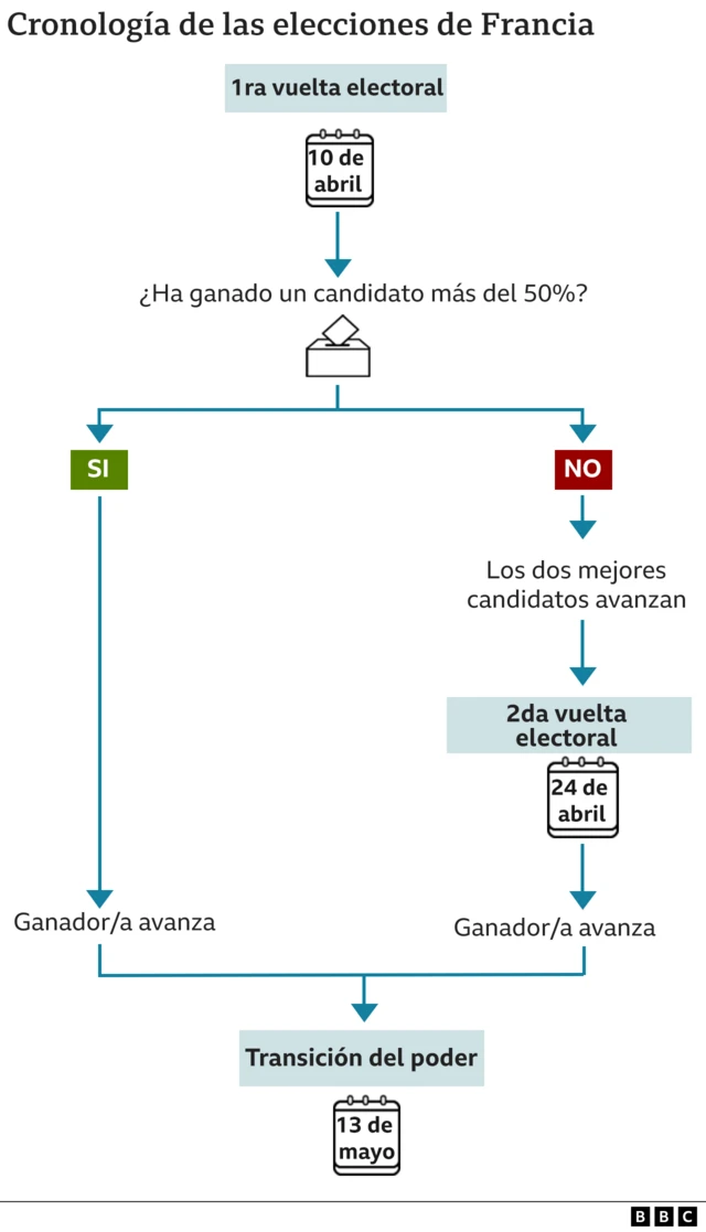 Cronología de las elecciones en Francia