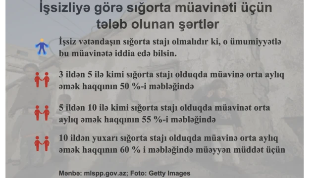 İşsizlik, sığorta, müavinət