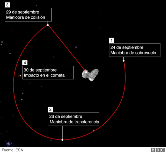 Maniobras de Rosetta