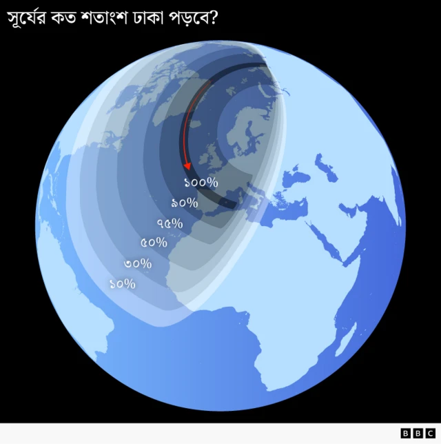 পৃথিবীর একটি গ্রাফ যেখানে দেখানো হয়েছে ২০২৬ সালের আগস্ট মাসের সূর্যগ্রহণের সময় কোন কোন এলাকা থেকে সূর্যের ১০০%, ৯০%, ৭৫%, ৫০%, ৩০% এবং ১০% অংশ দেখা যাবে; একটি লাল তীরচিহ্ন পূর্ব দিকে অগ্রসরমান পূর্ণগ্রাস গ্রহণের পথ নির্দেশ করছে।
