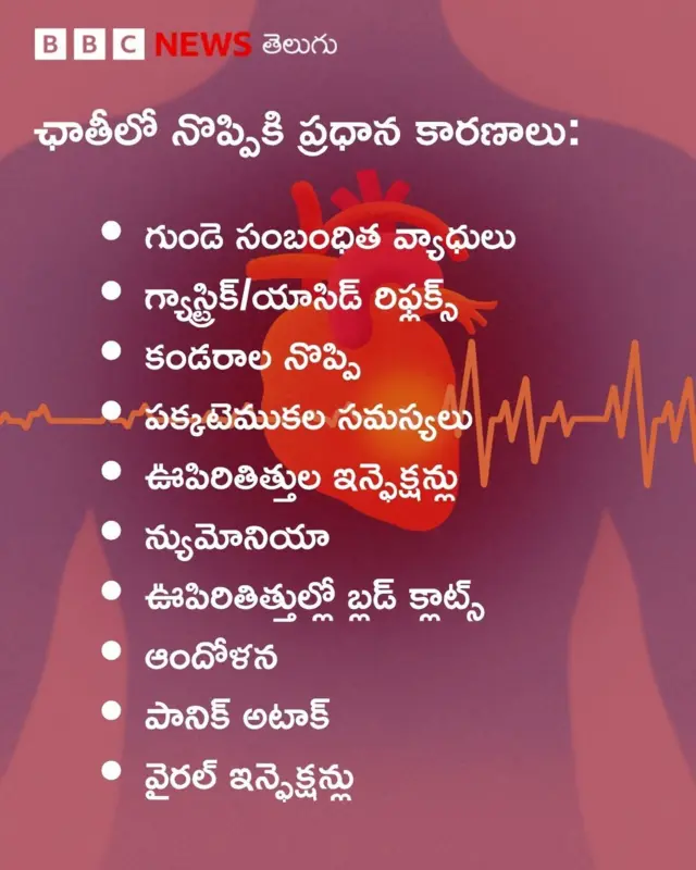 గుండె పోటు, ఛాతి నొప్పి, గ్యాస్, అజీర్ణం