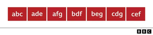 Sept carrés contenant chacun trois lettre alphabétique