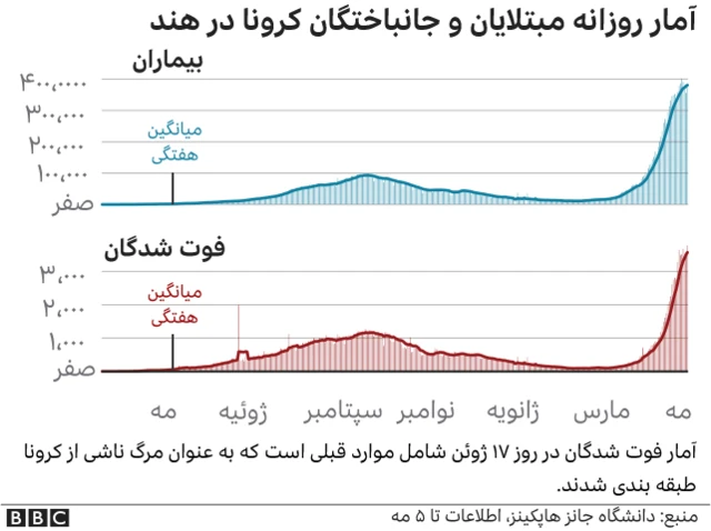 کرونا در هند