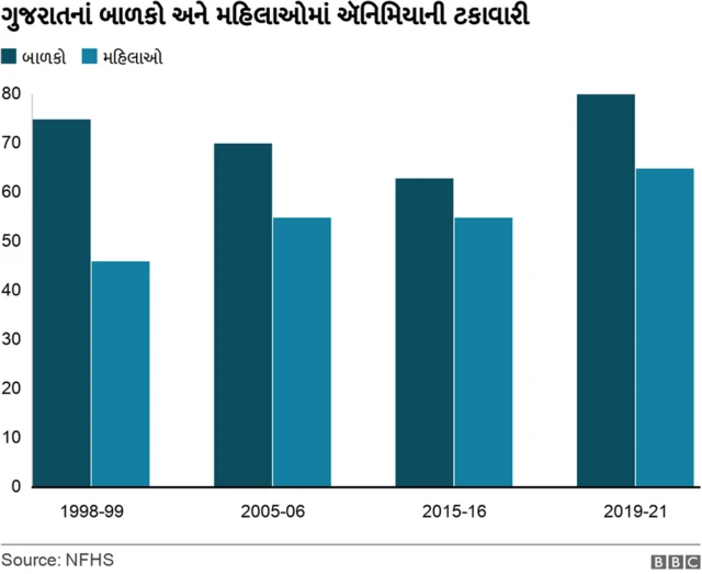 ગુજરાતમાં ઍનિમિયાનું પ્રમાણ
