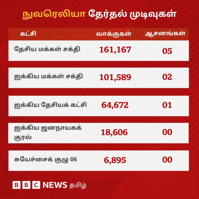 இலங்கை நாடாளுமன்றத் தேர்தல்: முதல்முறையாக தமிழர் பகுதிகளில் தேசியக் கட்சி முன்னிலை