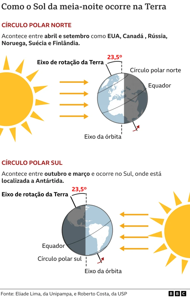 Gráfico mostra como é o Sol da meia-noite