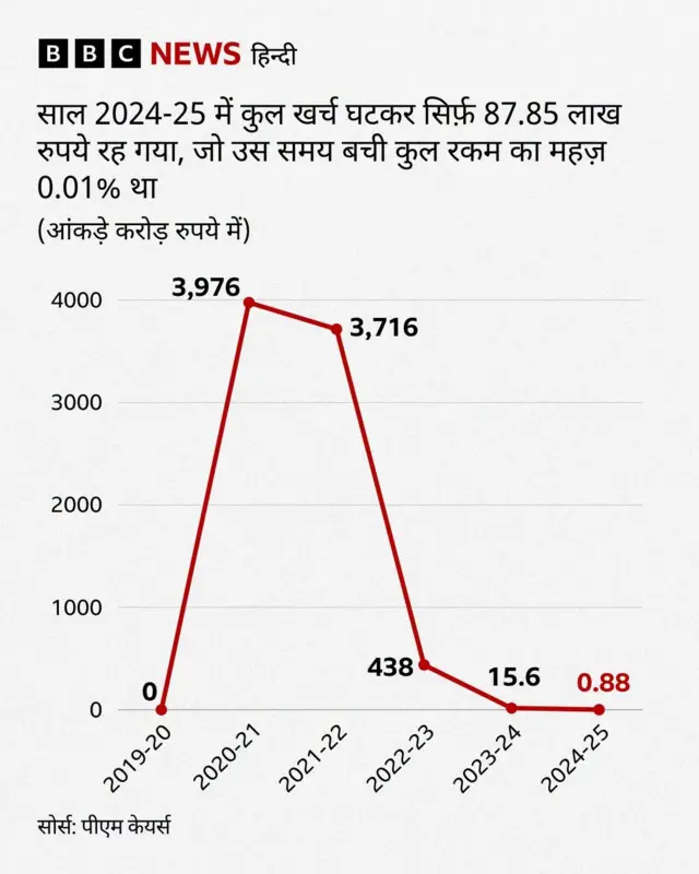 पीएम केयर्स फ़ंड