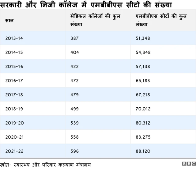 भारत में एमबीबीएस की सीटें