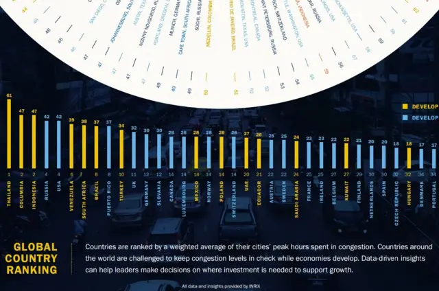 รถติด, การจราจร, ปัญหา, ทางแก้, ผลสำรวจ, ไทย, Global Traffic Scorecard Report 2016