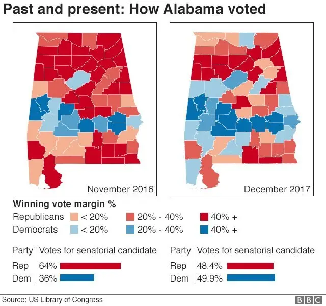 Cử tri Alabama đã bầu ra sao hồi tháng 11/2016 (trái) và tháng 12/2017 (phải)