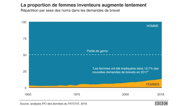 Graphique montrant que la proportion de femmes inventeurs est passée à 12,7%.