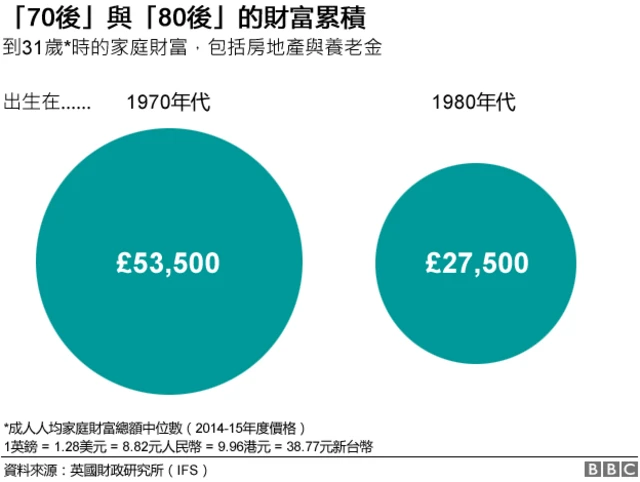 「70後」與「80後」的財富累積