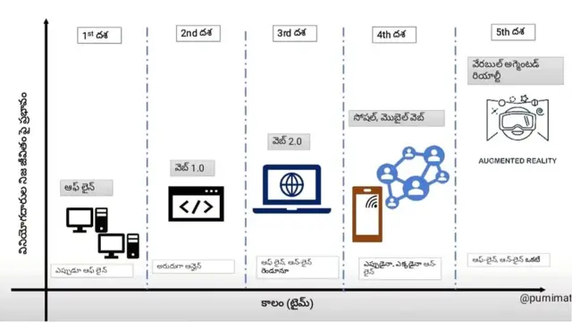 టెక్నాలజీ పరిణామం చెందిన క్రమం