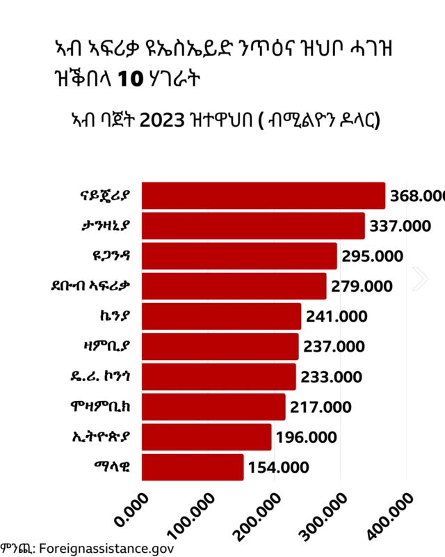 ዝለዓለ ሓገዝ ጥዕና ዩኤስኤይድ ዝረኽባ ሃገራት ኣፍሪቃ