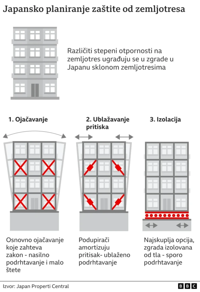 zemljotresi japan gradnja