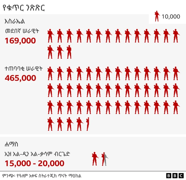 የአስራኤል እና የሐማስ ወታደሮች ንጽጽር