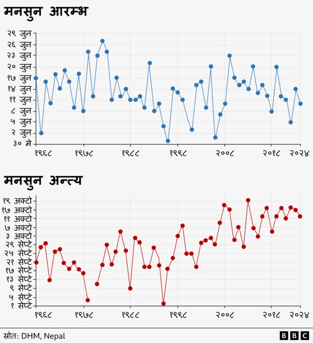 नेपालमा मनसुन आगमन र बहिर्गमन भएको मिति