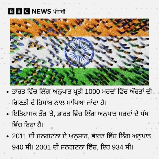 ਭਾਰਤ ਦੁਨੀਆ ਦੇ ਸਭ ਤੋਂ ਮਾੜੇ ਲਿੰਗ ਅਨੁਪਾਤਾਂ ਵਾਲੇ ਦੇਸ਼ਾਂ ਵਿੱਚੋਂ ਇੱਕ ਹੈ