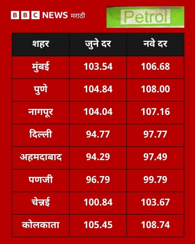पेट्रोल नवे दर