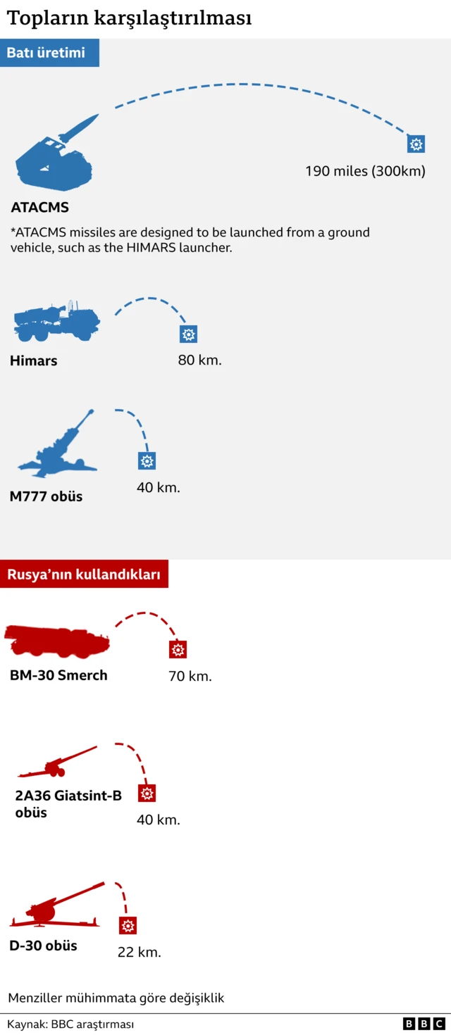 Ukrayna ve Rusya topçu karşılaştırması