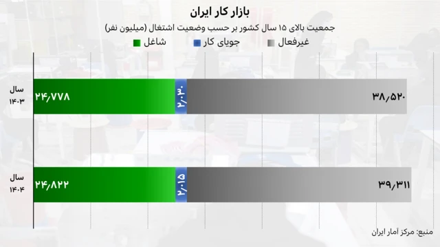 نمودار جمعیت بالای ۱۵ سال ایران در سال‌های ۱۴۰۳ و ۱۴۰۴: شمار شاغلان و افراد بیکار (جویای کار) تقریباً ثابت مانده، ولی جمعیت غیرفعال از ۳۸.۵۲۰ میلیون نفر به ۳۹.۳۱۱ میلیون نفر افزایش یافته است