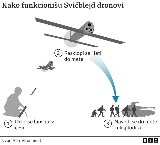 свичблејд дронови