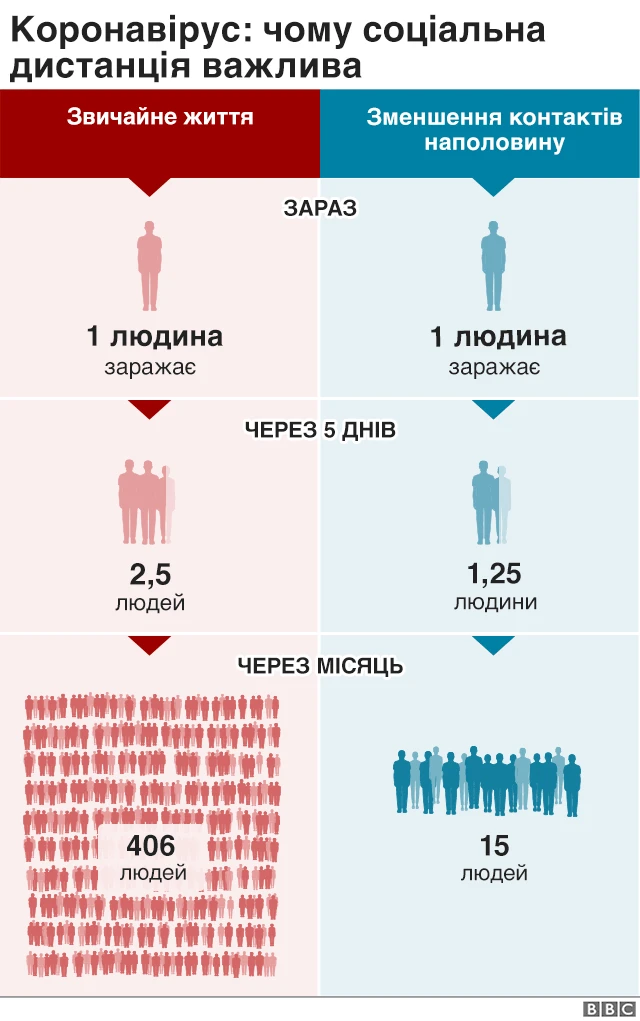 соціальне дистанціювання