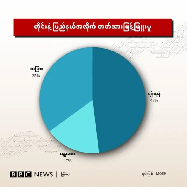 တိုင်းနဲ့ပြည်နယ်အလိုက် လျှပ်စစ်ဖြန့်ဖြူးမှု