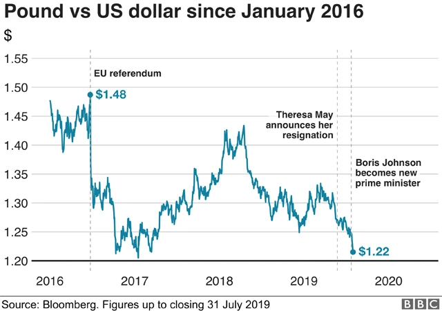 Chart showing value of the pound against the dollar