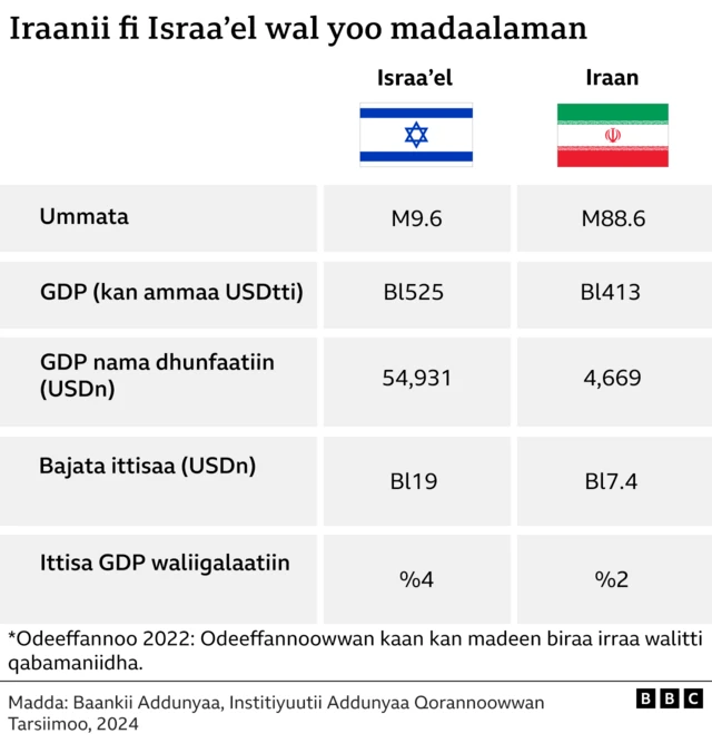 Iraaniifi Israa'el yoo wal madaalaman