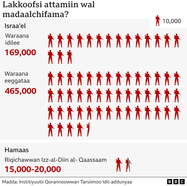 Ragaa waraanaafi meeshaa waraanaa Israa'eliifi Hamaas qaban agarsiisu