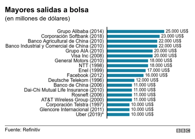 Mayores salidas a la bolsa