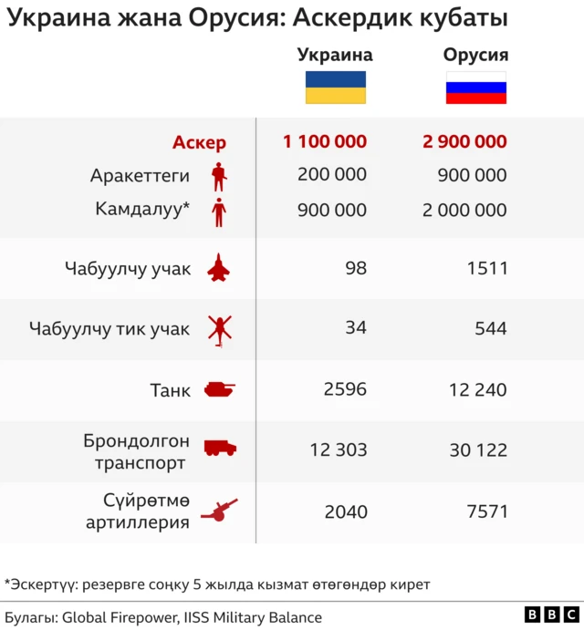 Украина Орусия күчтөрү