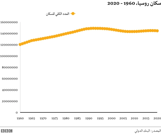 عدد السكان في روسيا